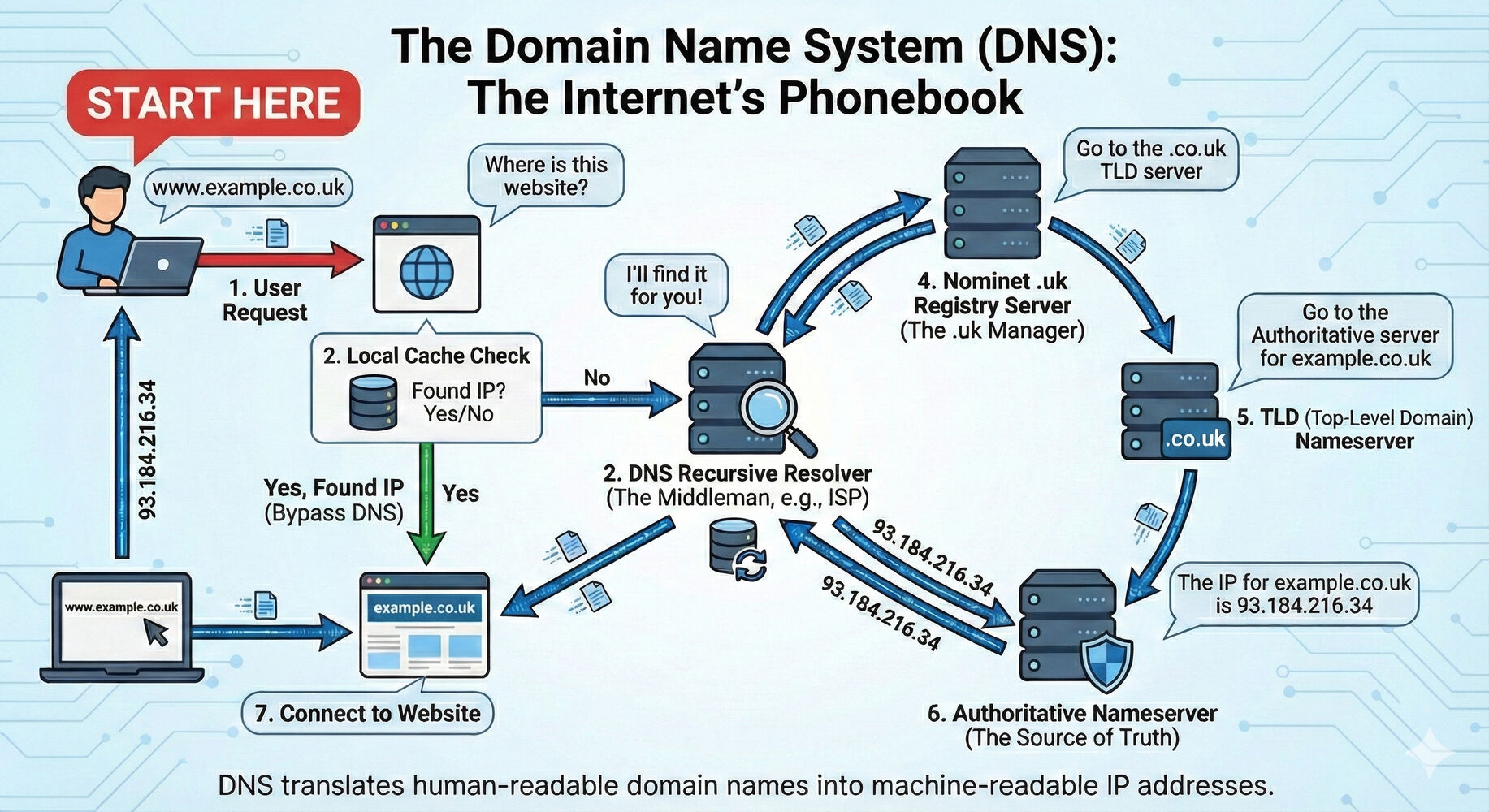 DNS_info_diagram